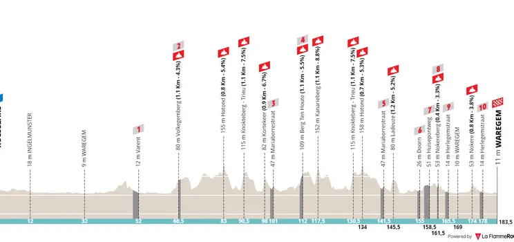 Perfil y ruta de la Dwars door Vlaanderen 2023