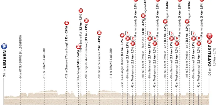 Perfil y Ruta de la Brabantse Pijl 2023