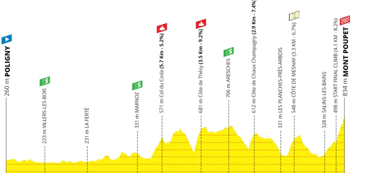 Perfil y Ruta del Tour du Jura 2023