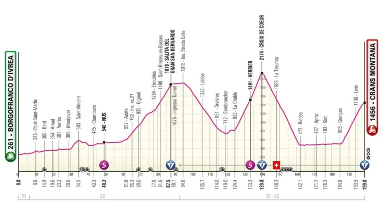 Así queda el perfil de la etapa 13 en el Giro de Italia tras el recorte del Gran San Bernardo
