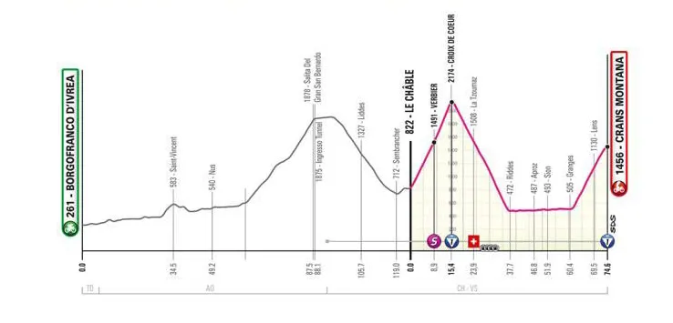 ¡Última hora! Así queda el perfil de la etapa 13 del Giro de Italia: Sólo dos subidas y 74 km