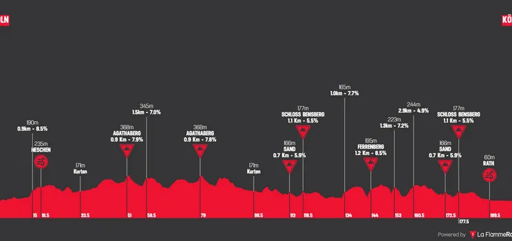 Perfil y Ruta de la Rund um Köln 2023