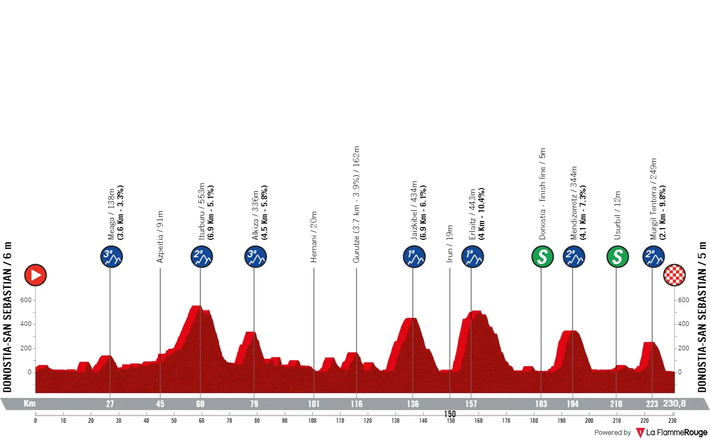 Perfil & Ruta Clásica de San Sebastián 2023