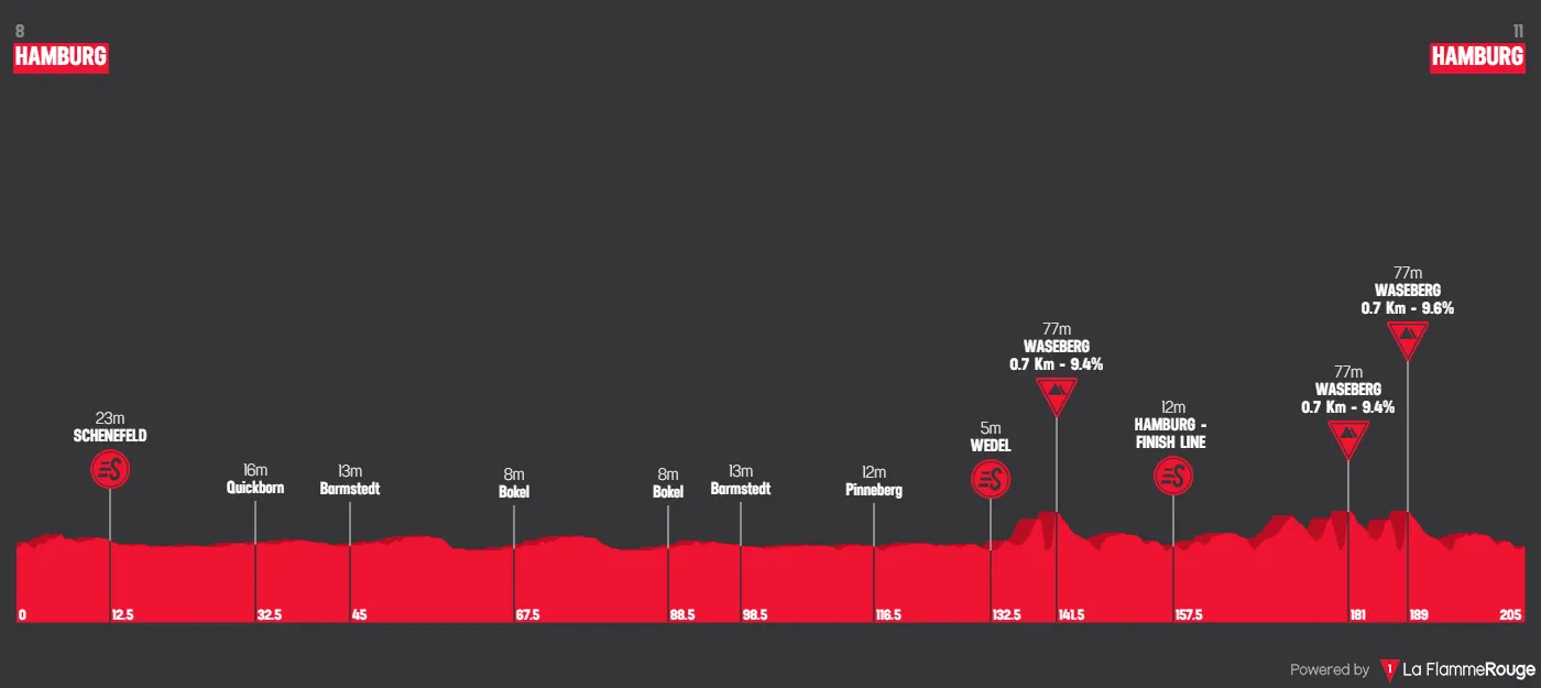 Perfil y ruta de la Clásica de Hamburgo 2023