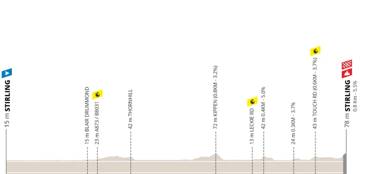Perfil y recorrido Mundial contrarreloj Glasgow 2023