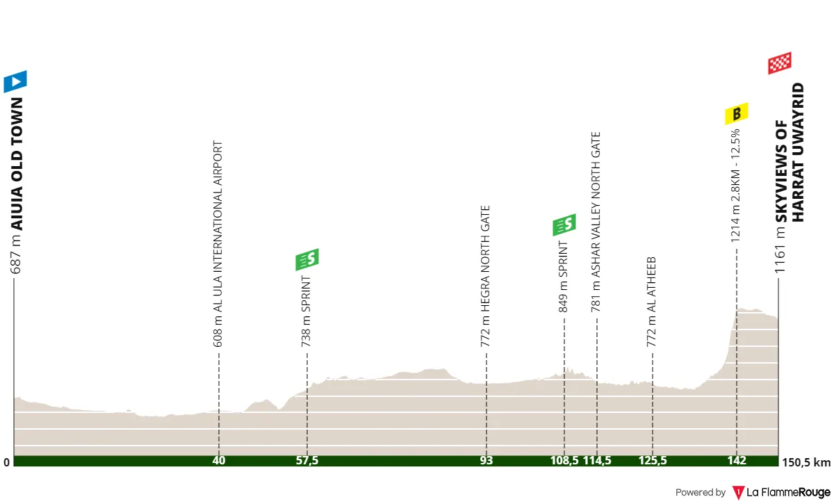 Perfiles y ruta del AlUla Tour 2024
