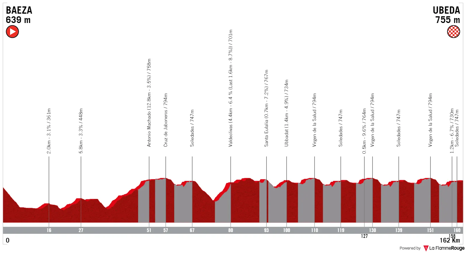 Perfil y recorrido de la Clásica Jaén Paraíso Interior 2024