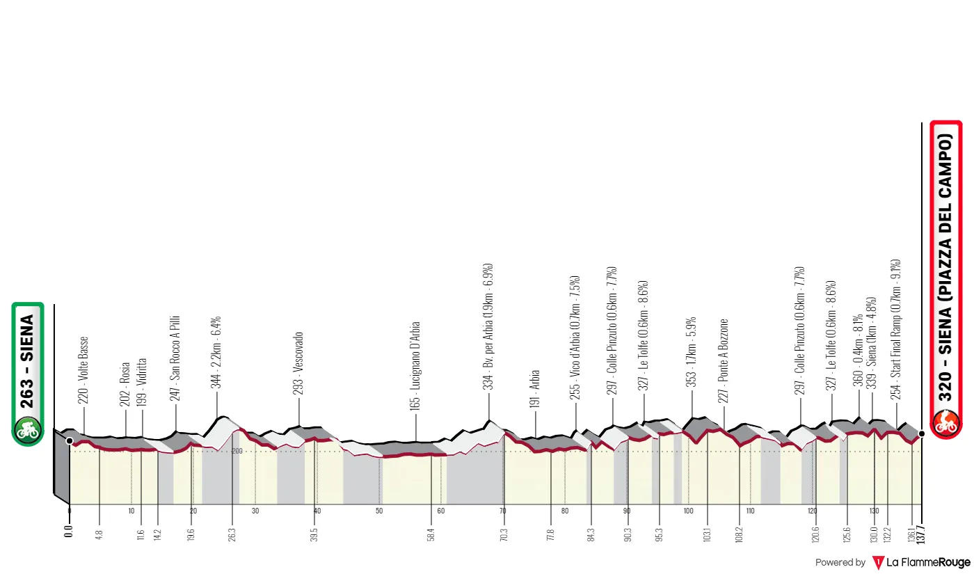 Perfil y ruta de la Strade Bianche Donne 2024