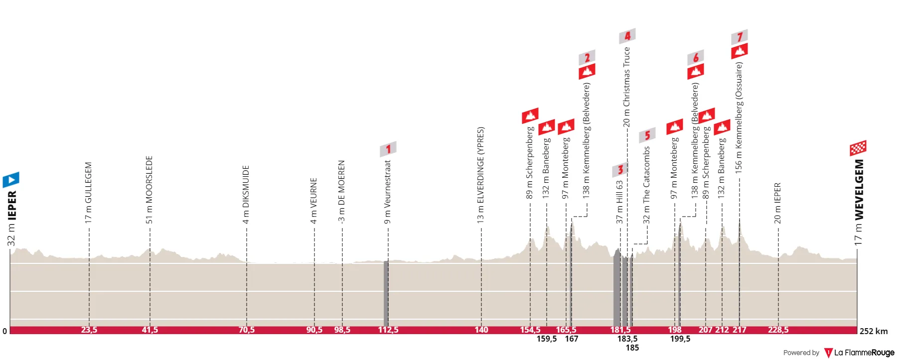 Perfil y ruta de la Gante-Wevelgem 2024