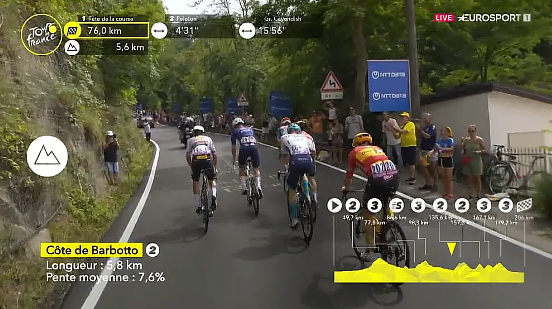 EN DIRECTO | Etapa 1 Tour de Francia 2024: La fuga inicia la ascensión a Barbotto a 4 minutos y 31 segundos del pelotón