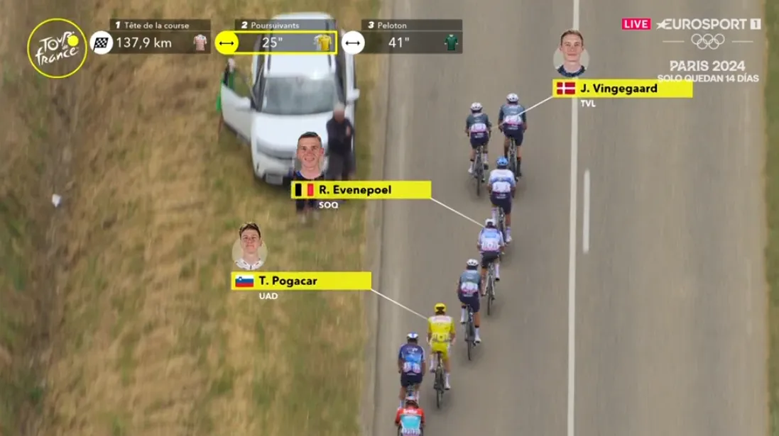 EN DIRECTO | Etapa 13 Tour de Francia 2024: ¡Ataque de Visma, Evenepoel y Pogacar que rompe el pelotón!