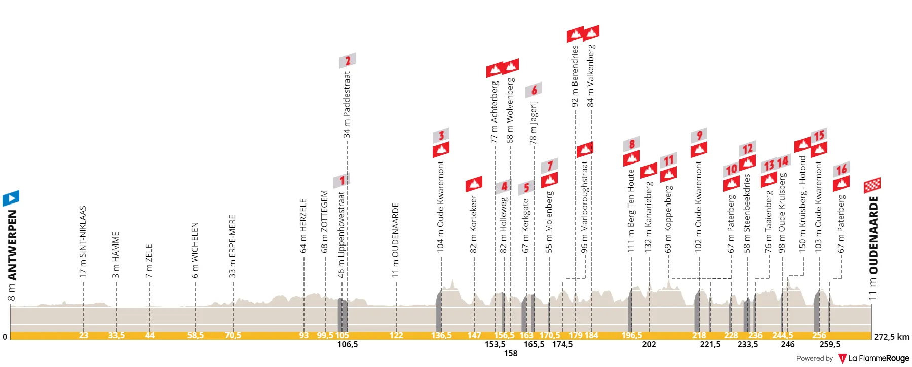 Profile Tour des Flandres 2022