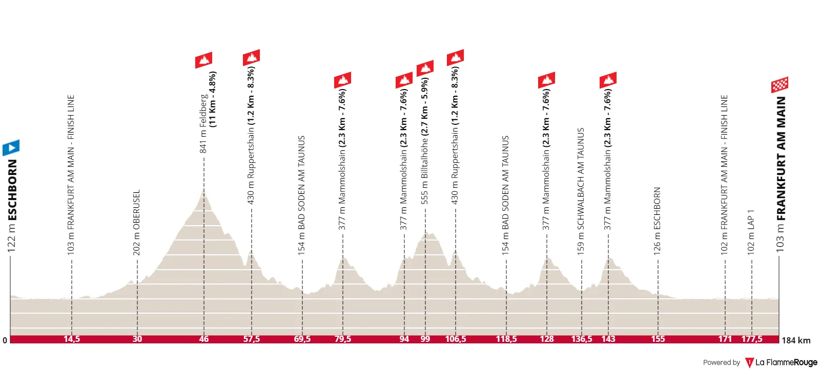 Profile Eschborn-Frankfurt 2022