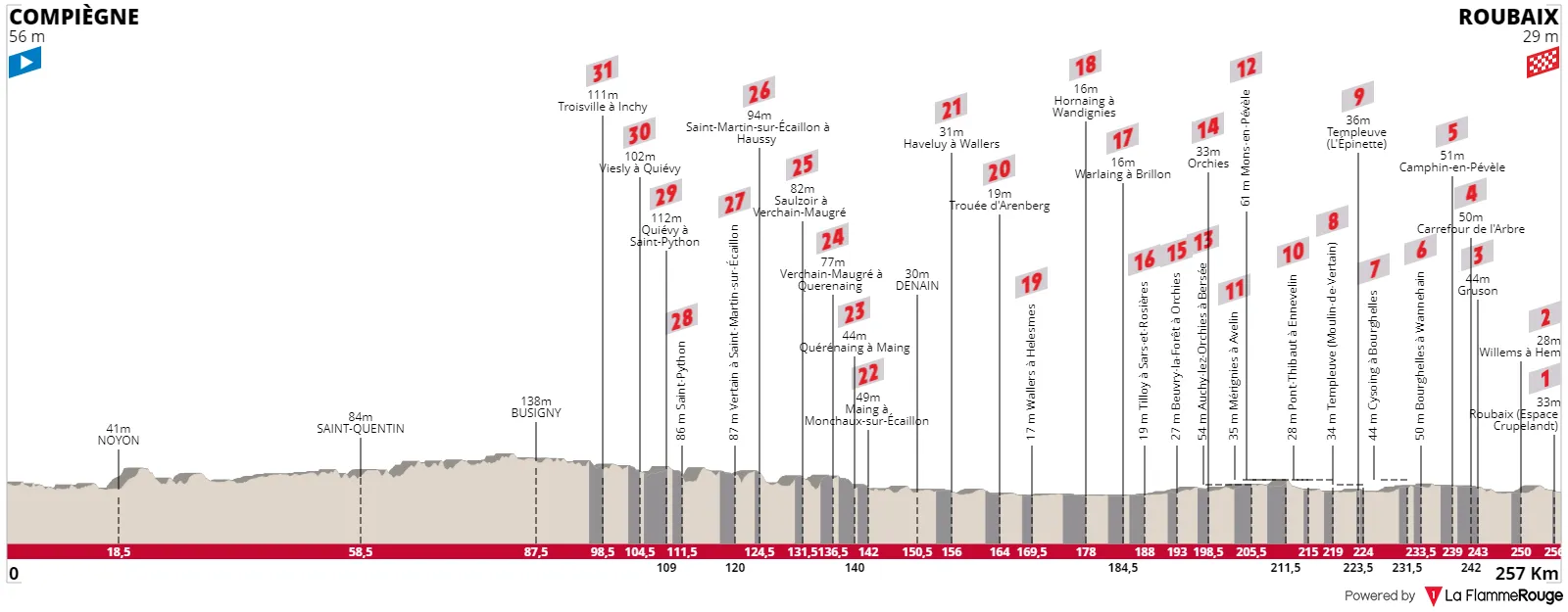 Profile Paris-Roubaix 2022