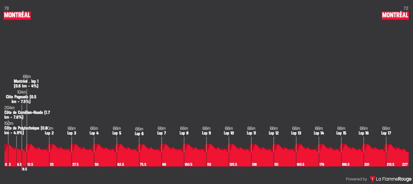 Profile & Route GP de Montréal 2023