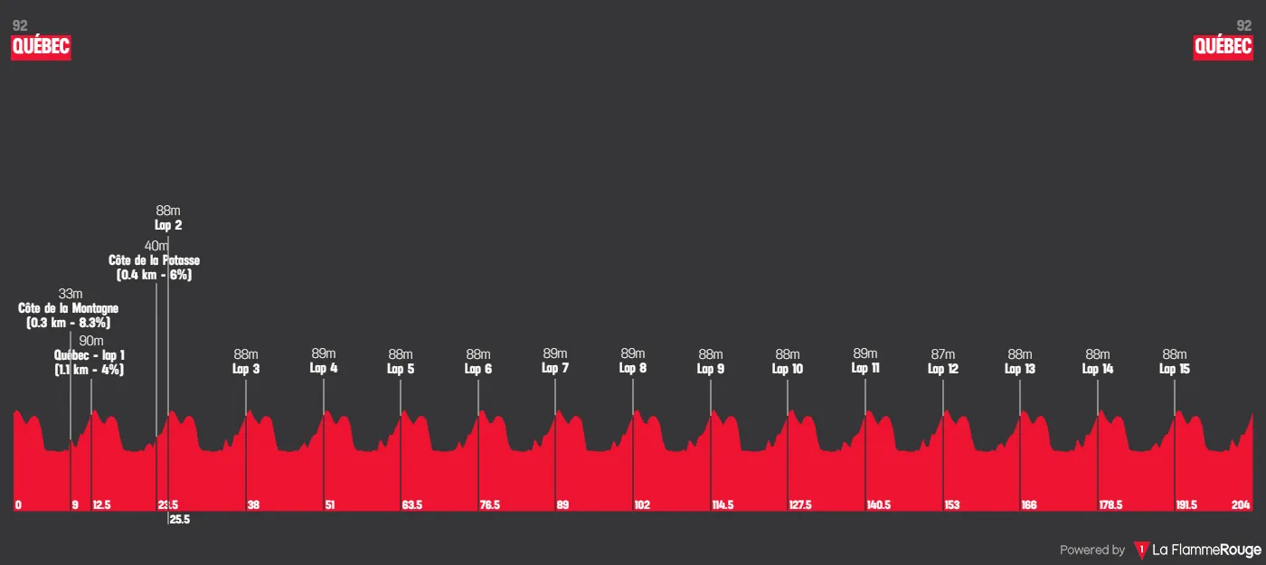 Profile & Route GP de Québec 2023