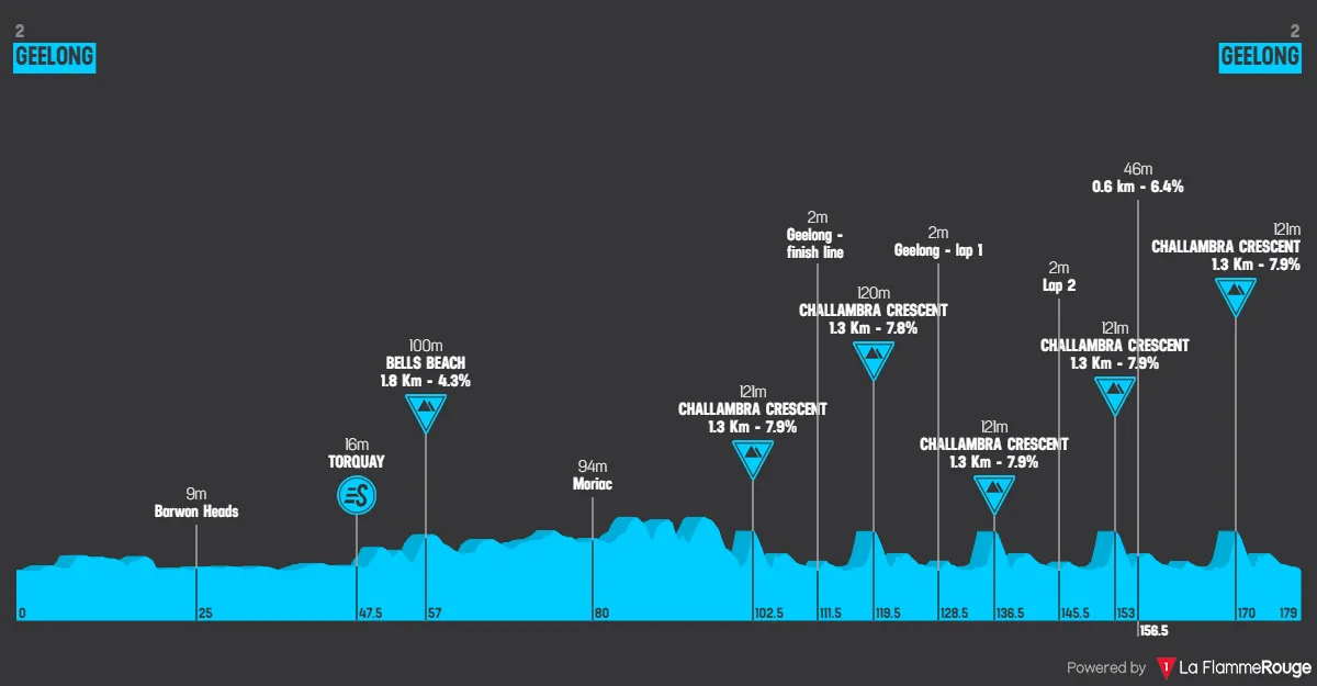 Profile & Route Cadel Evans Great Ocean Road Race 2023