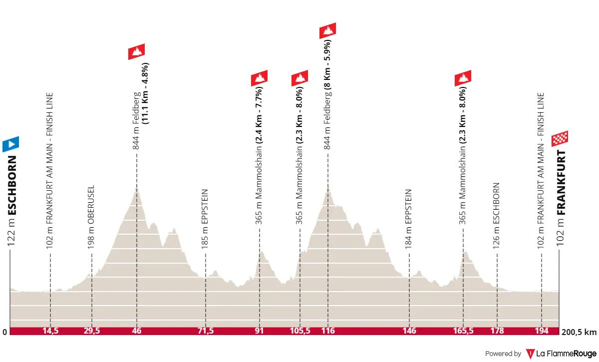 Profile & Route Eschborn-Frankfurt 2023