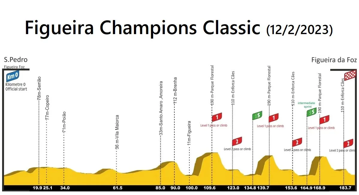 Profile & Route Figueira Champions Classic 2023