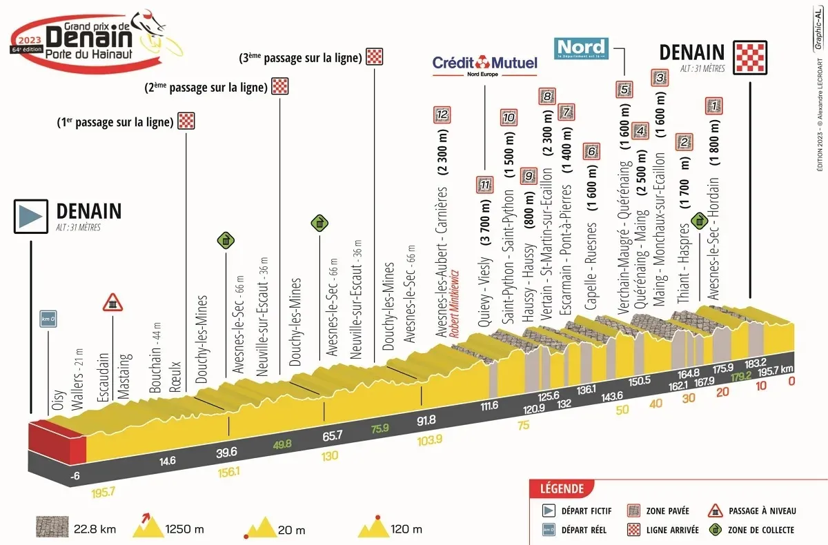 Profile & Route Grand Prix de Denain 2023