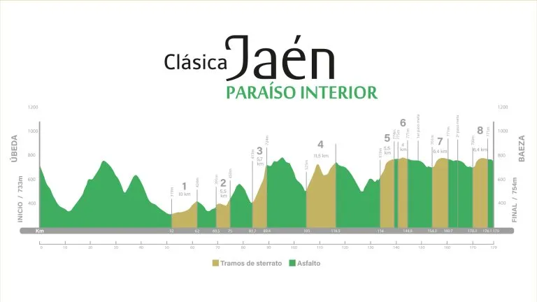 Profile & Route Clásica Jaén Paraiso Interior 2023