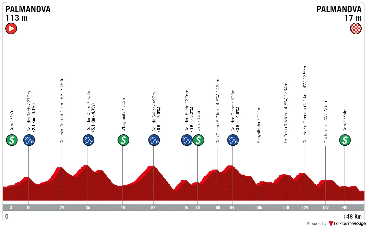 Profile & Route Trofeo Calvia 2023
