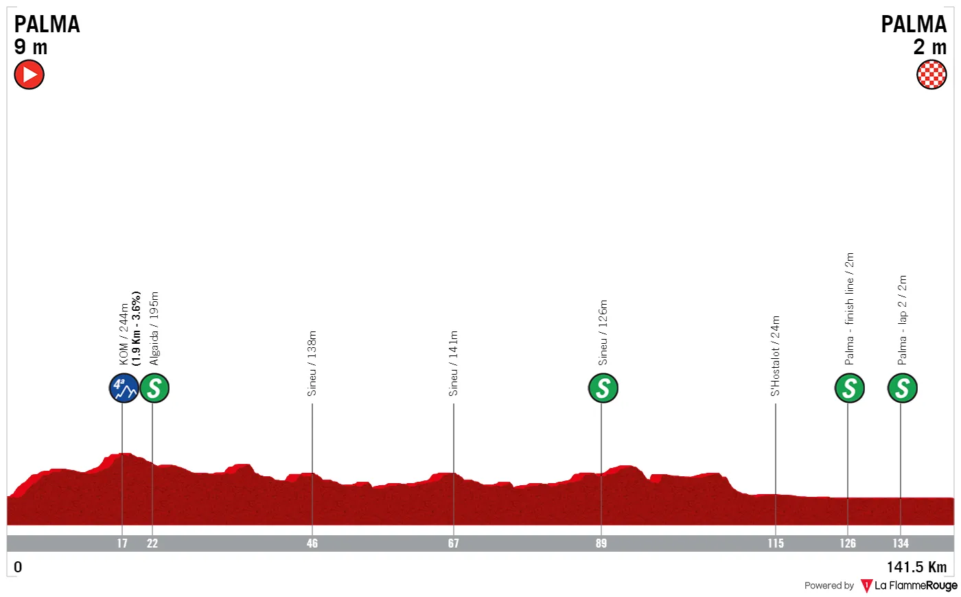 Profile & Route Trofeo Palma - Palma 2023