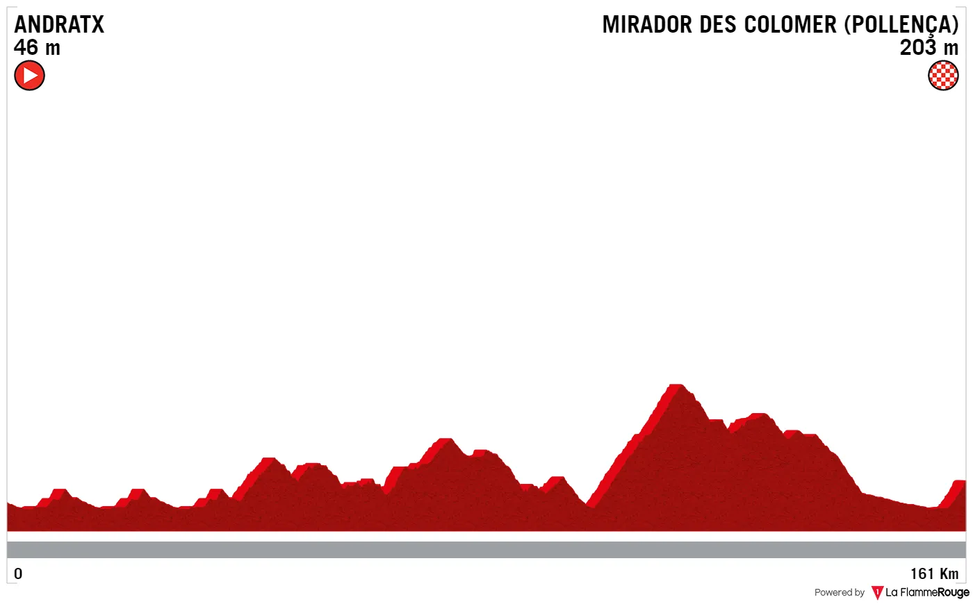 Profile & Route Trofeo Andratx 2023