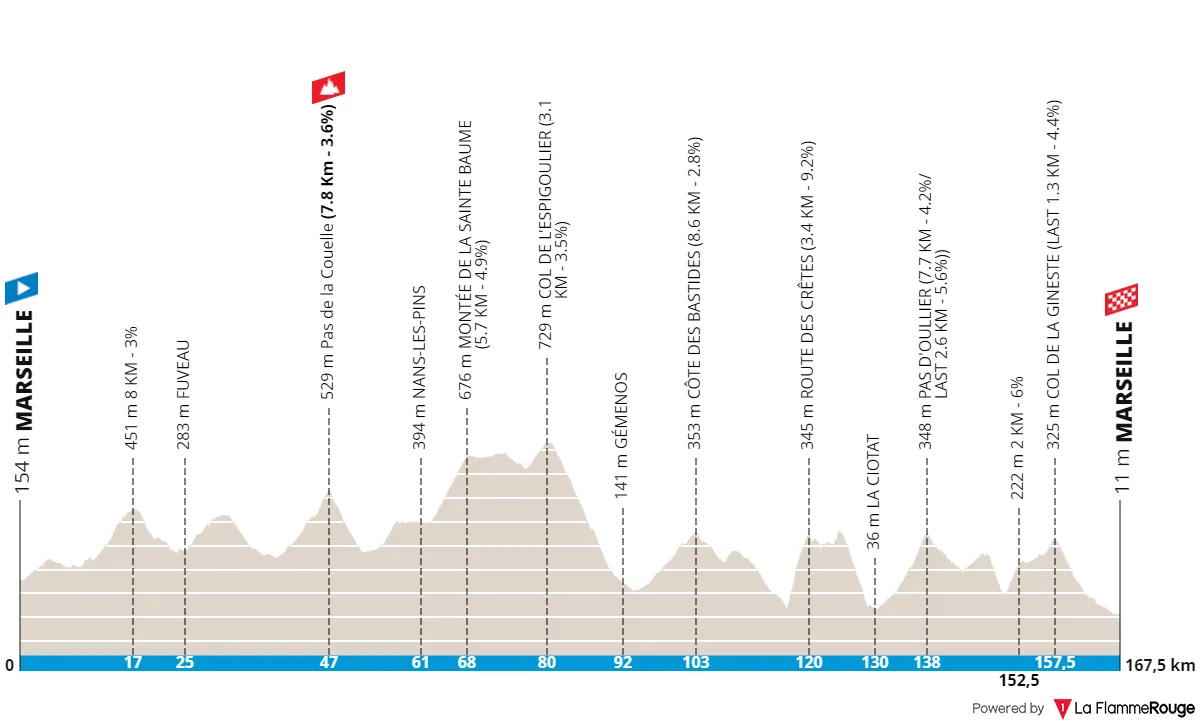 Profile & Route Grand Prix La Marseillaise 2023