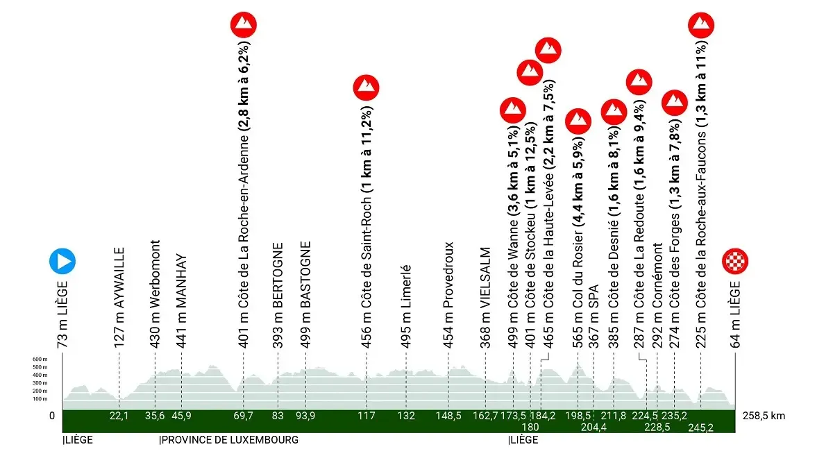 Profile & Route Liège-Bastogne-Liège 2023