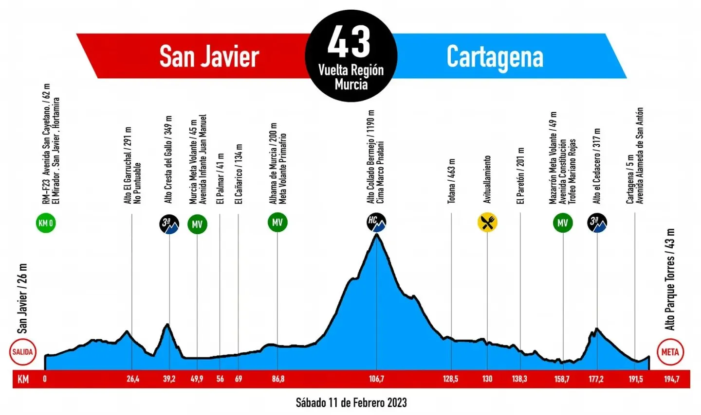 Profile & Route Vuelta Ciclista a la Region de Murcia 2023