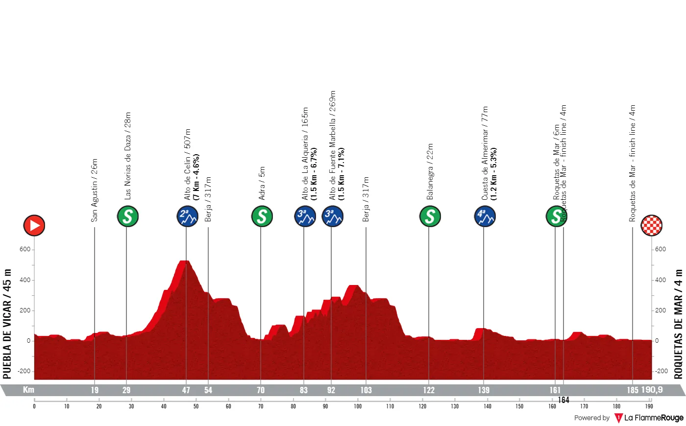 Profile & Route Clasica de Almeria 2023