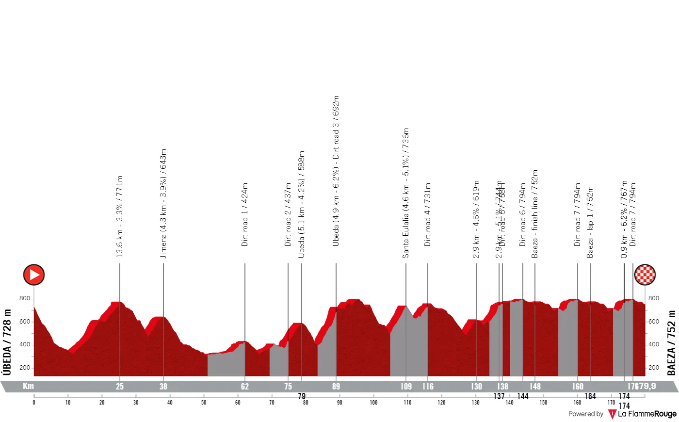 Profile & Route Clásica Jaén Paraiso Interior 2023