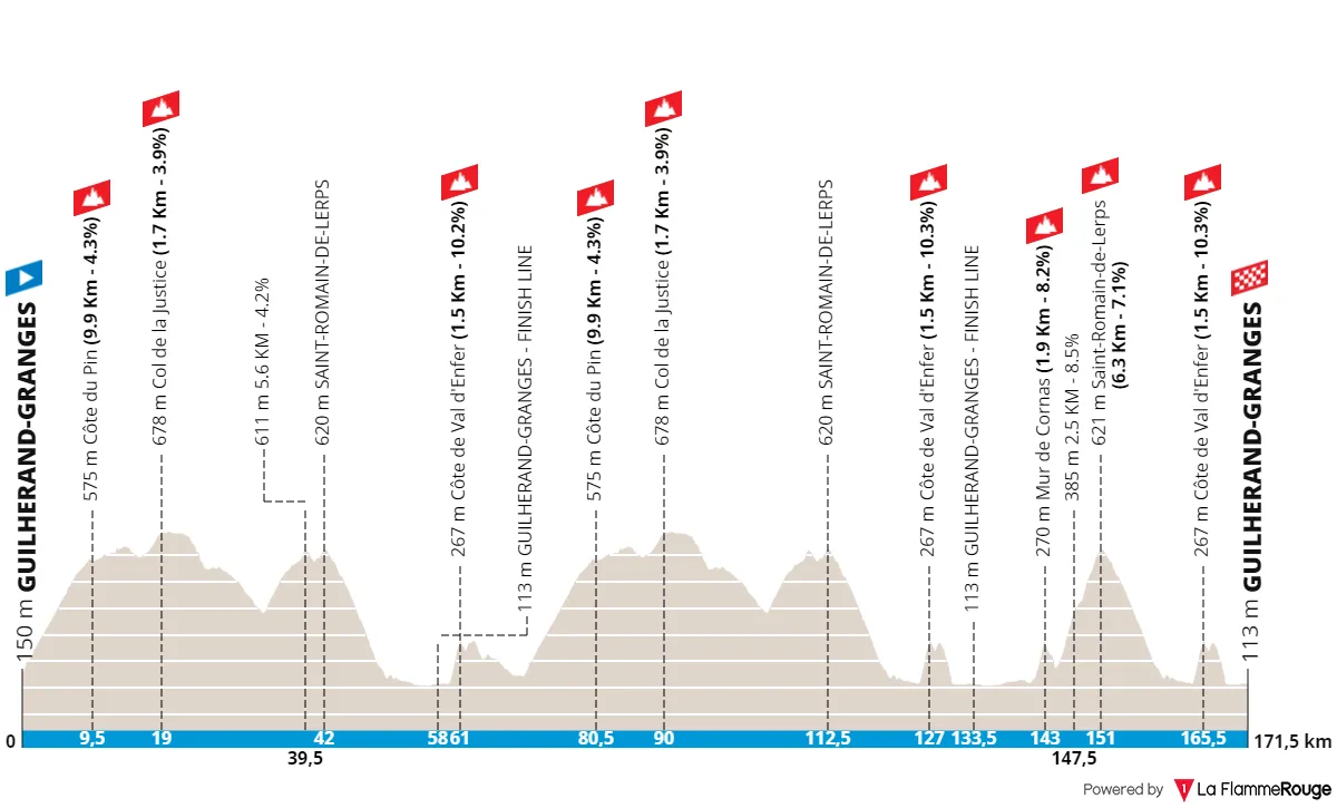 Profile & Route Faun-Ardèche Classic 2023