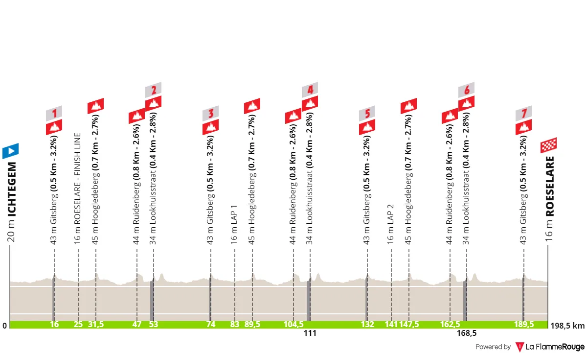 Profile & Route GP Jean-Pierre Monseré 2023