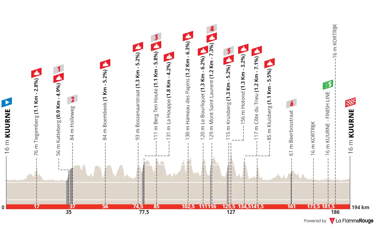 Profiles & Route Kuurne - Bruxelles - Kuurne 2023