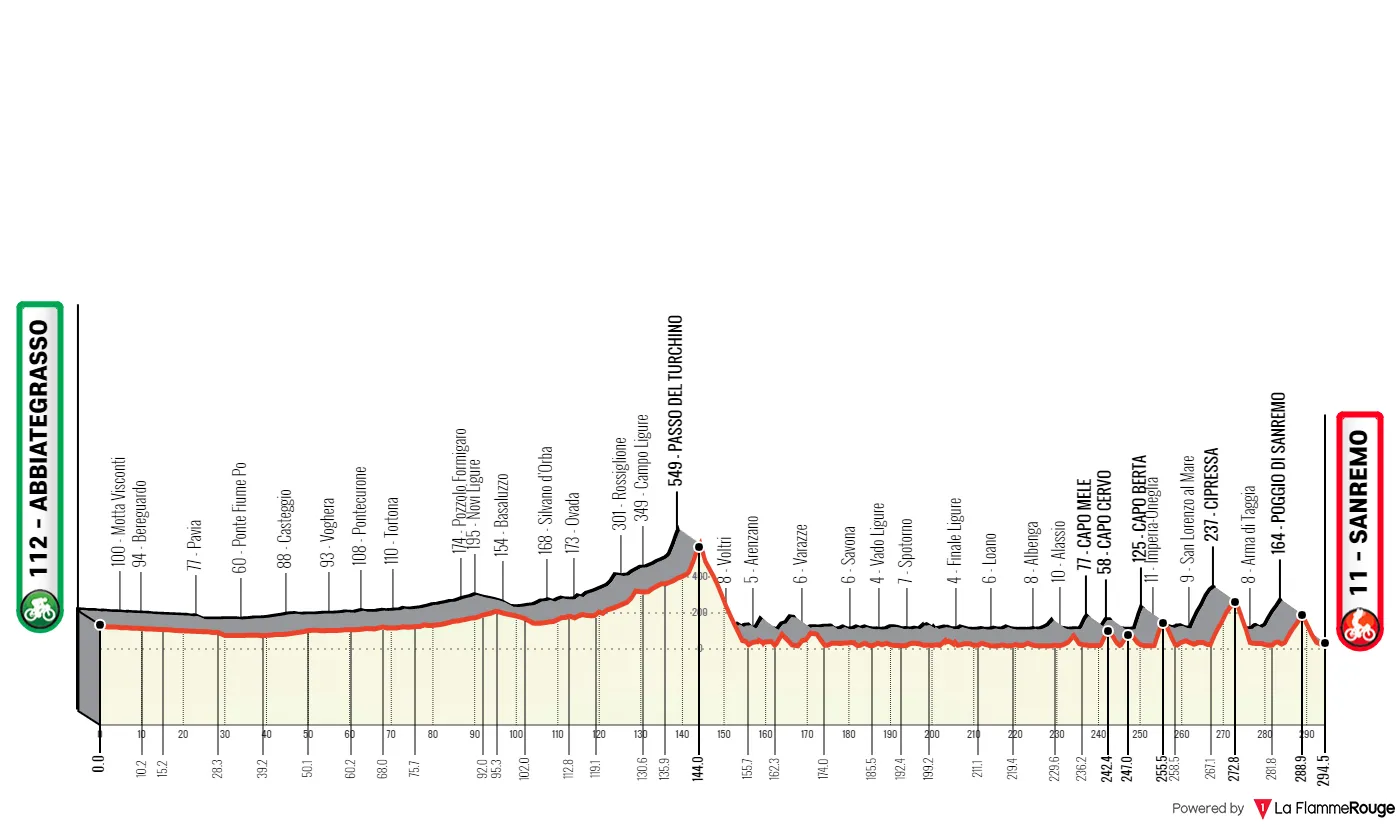 Profile & Route Milano-Sanremo 2023