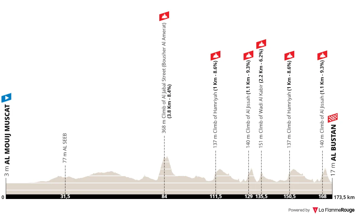 Profile & Route Muscat Classic 2023