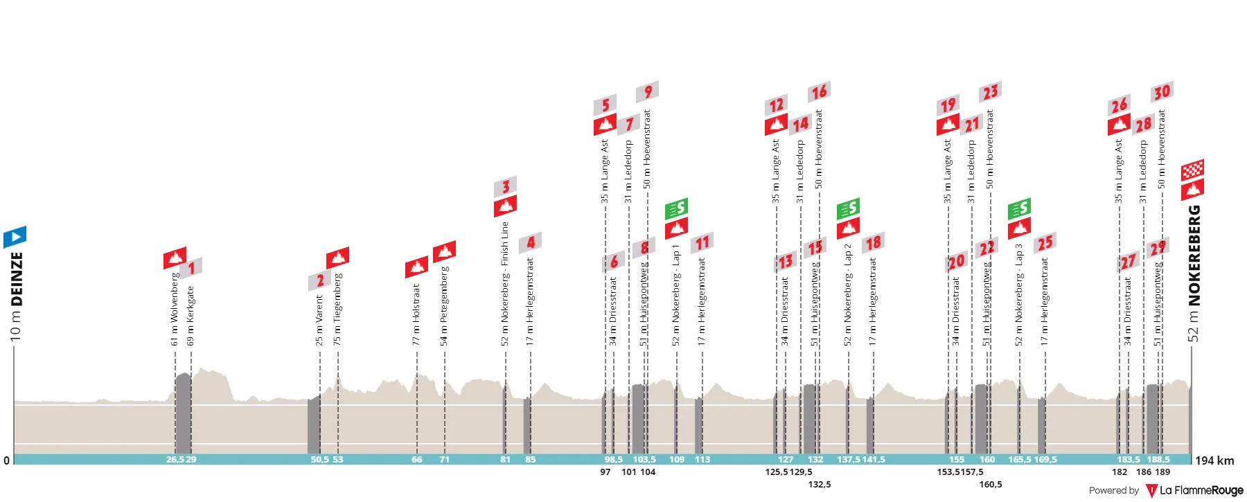 Profile & Route Nokere Koerse 2023