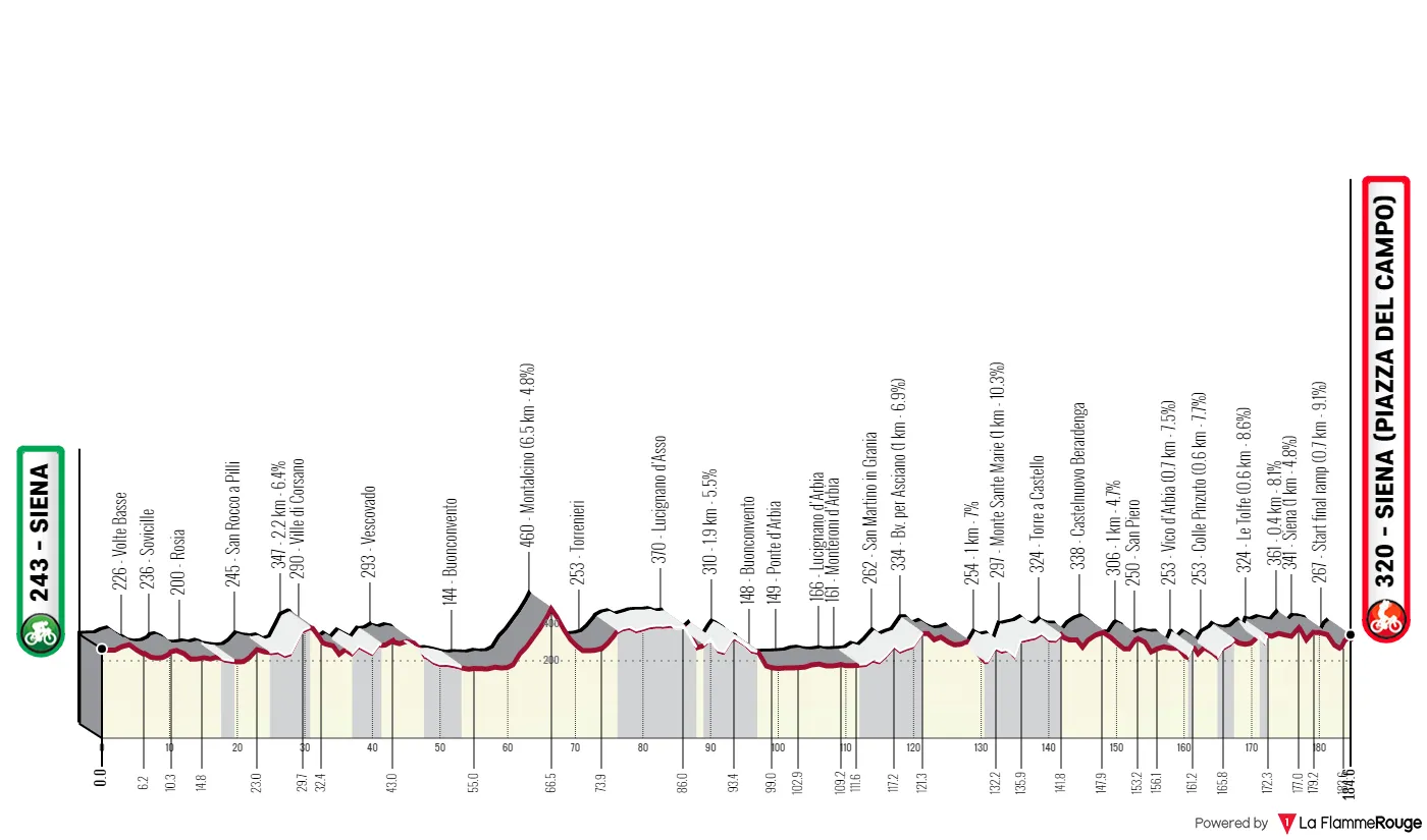 Profile & Route Strade Bianche 2023