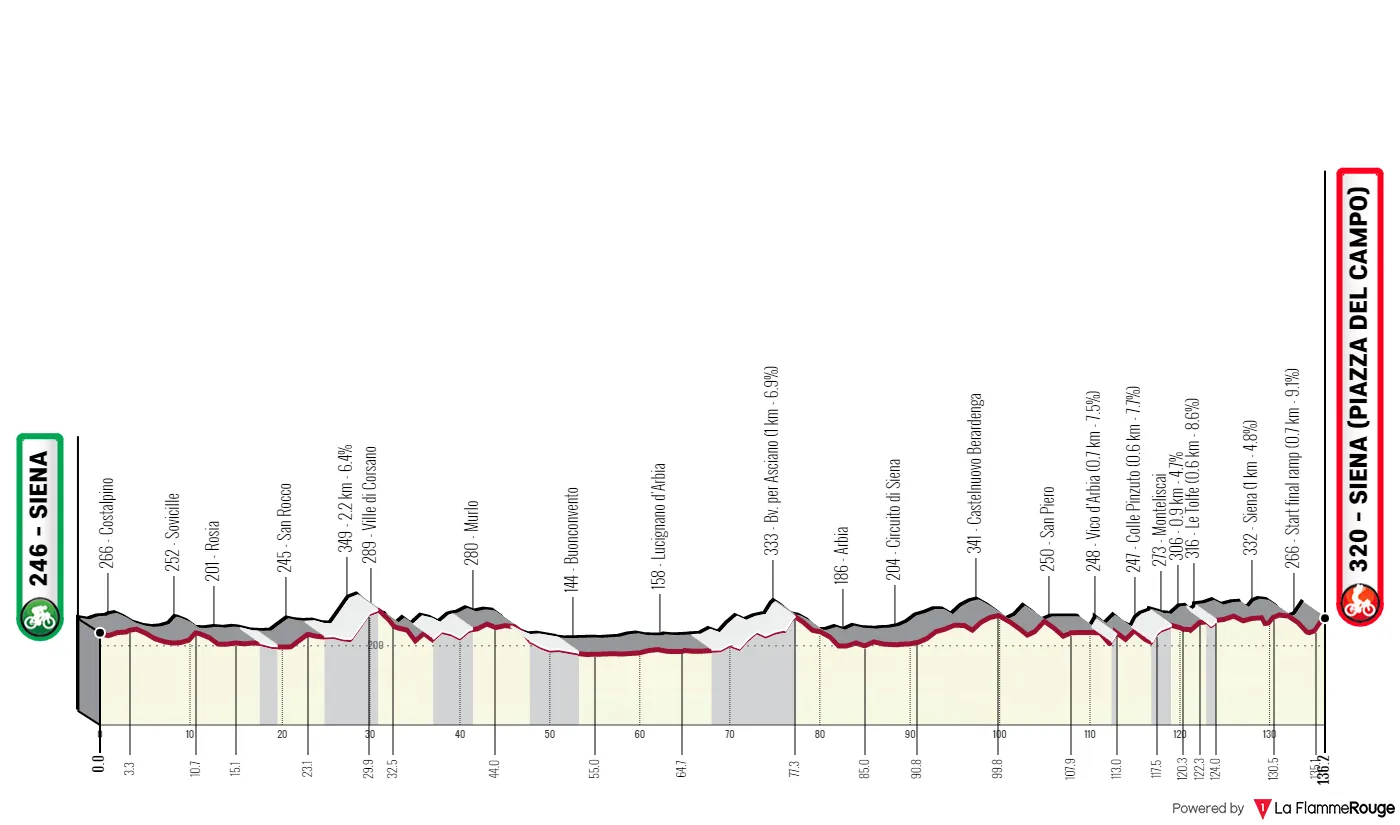 Profile & Route Strade Bianche Donne 2023