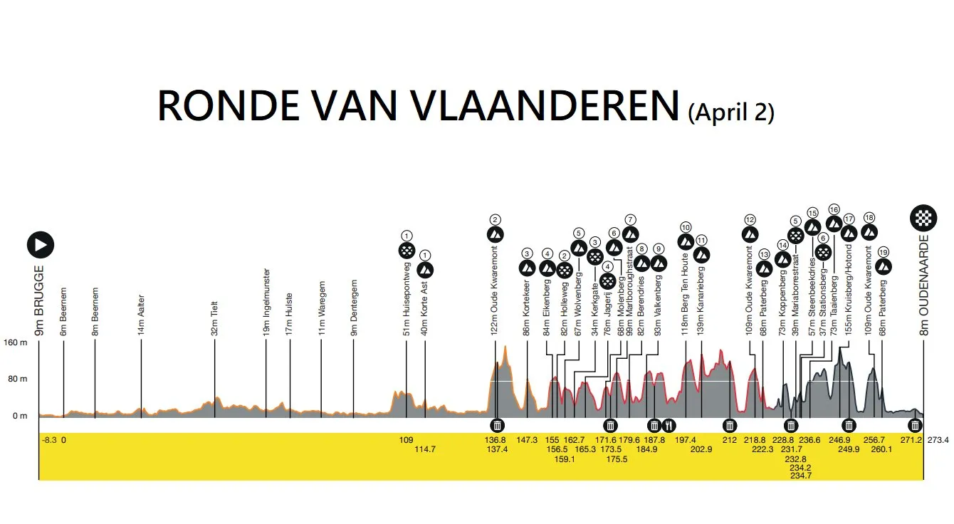 Profile & Route Tour des Flandres 2023