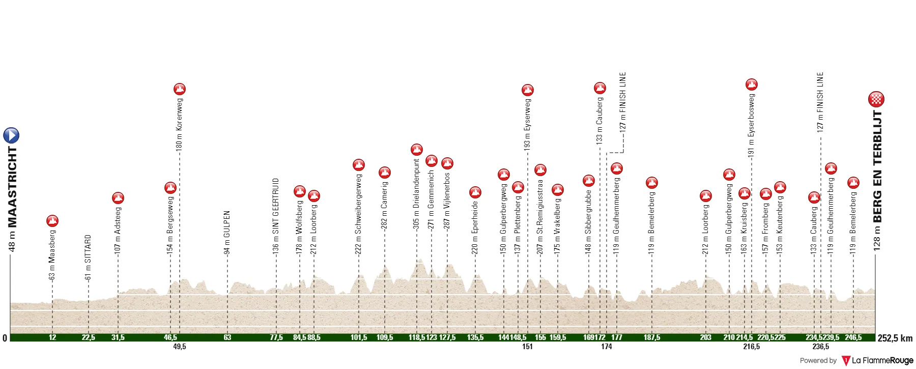 Profile & Route Amstel Gold Race 2023