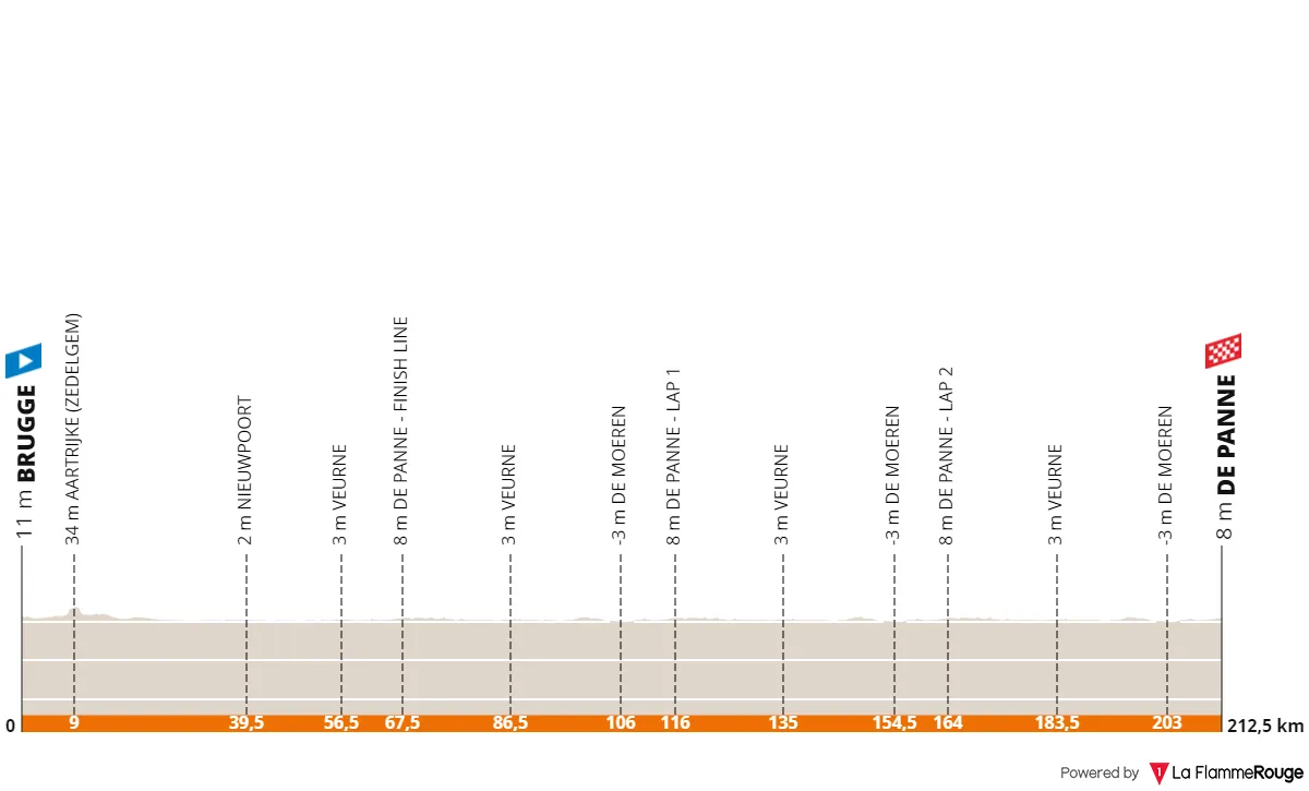Profile & Route Classic Brugge-De Panne 2023