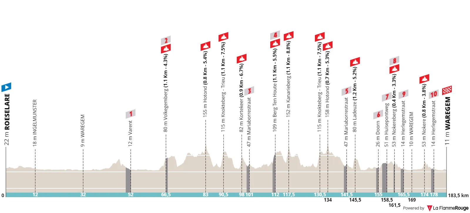 Profile & Route Dwars door Vlaanderen 2023
