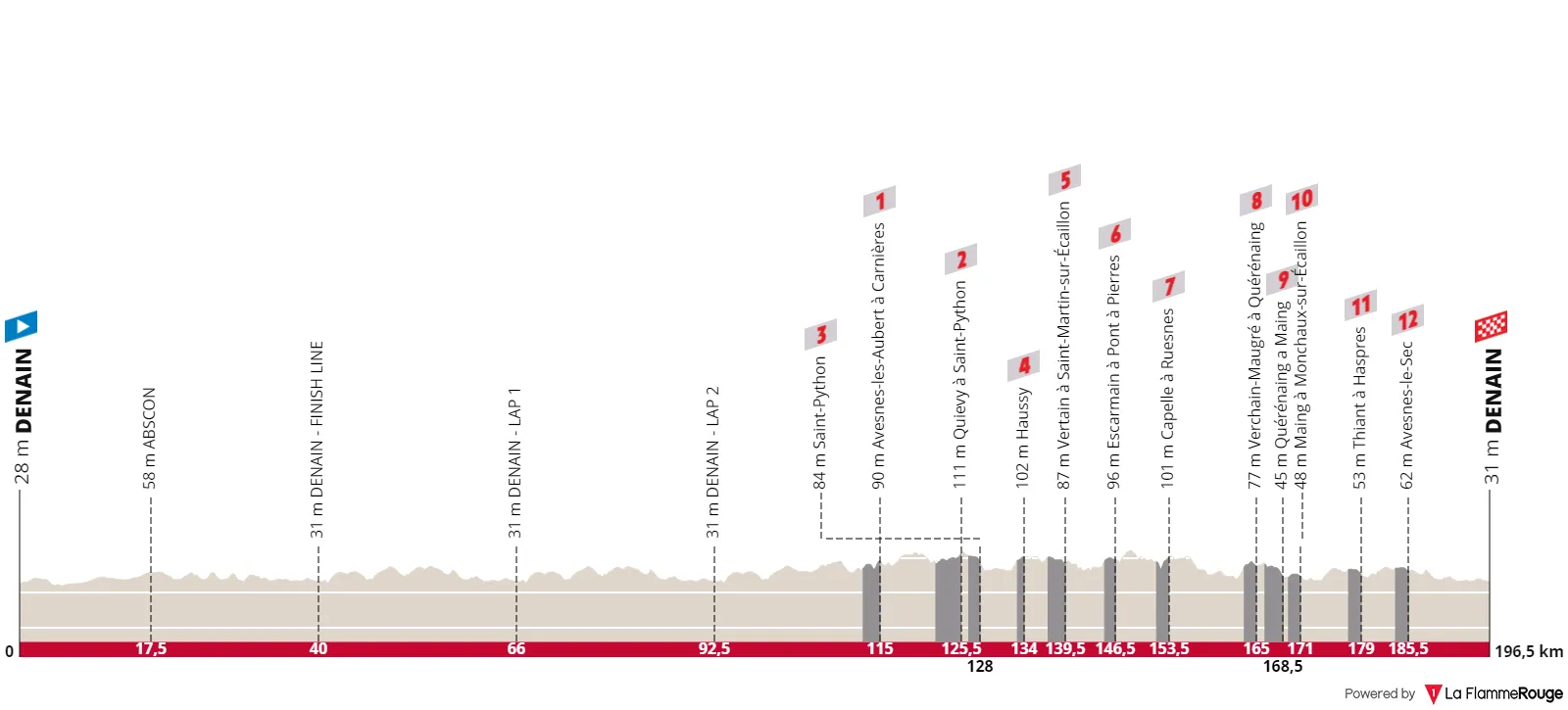 Profile & Route Grand Prix de Denain 2023