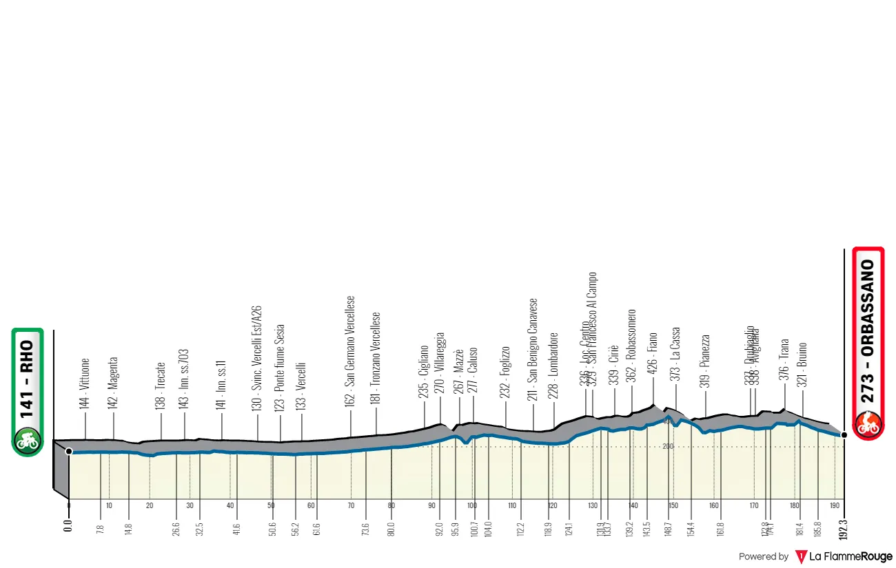 Profile & Route Milano-Torino 2023