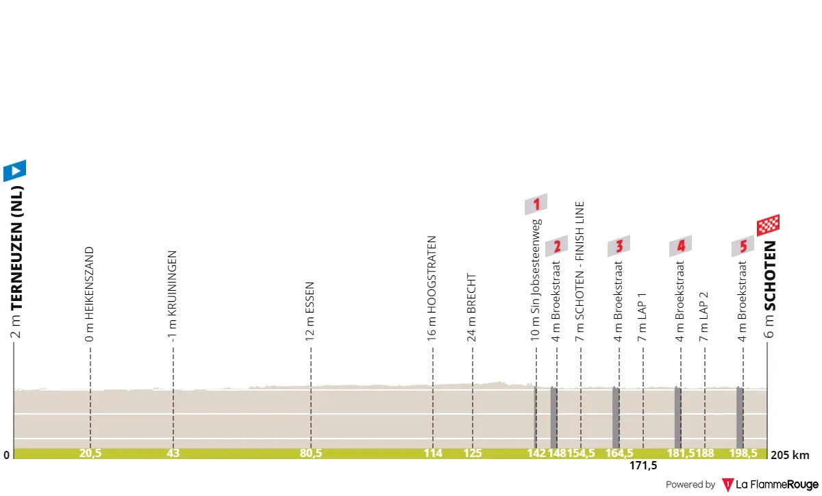 Profile & Route Scheldeprijs 2023