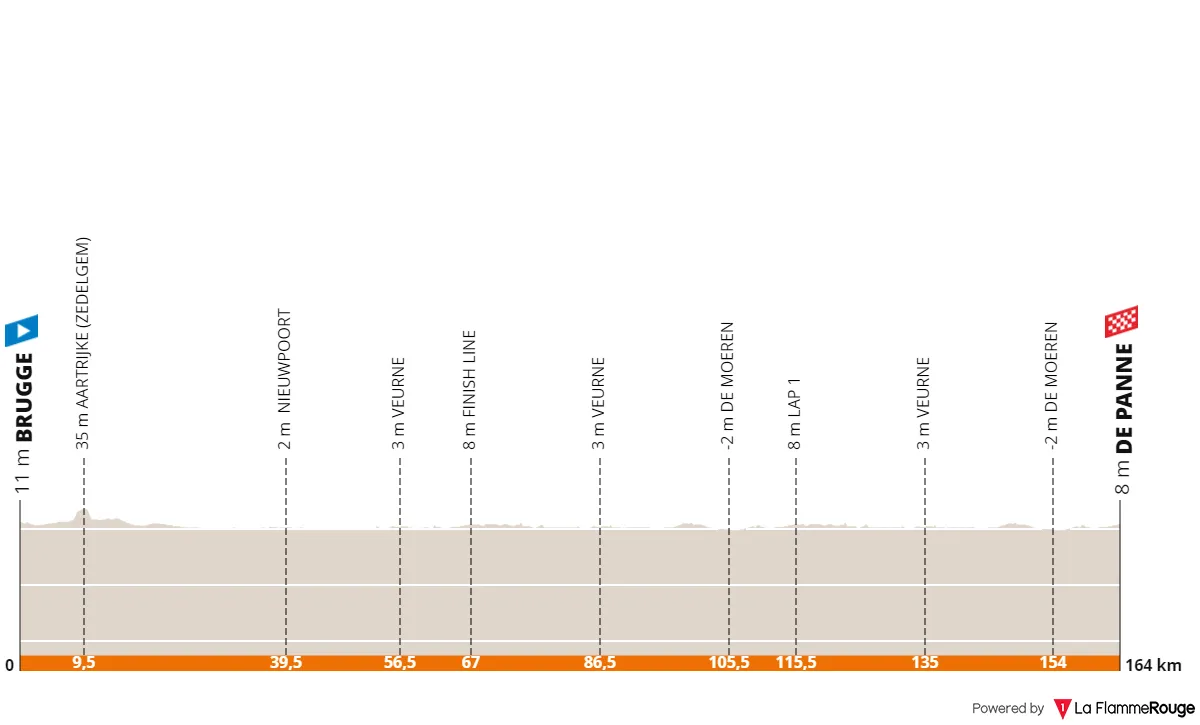 Profile & Route Classic Brugge-De Panne WE 2023