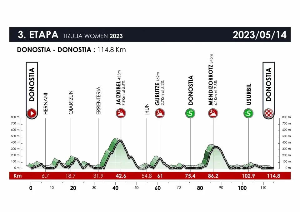 Profiles & Route Itzulia Women 2023